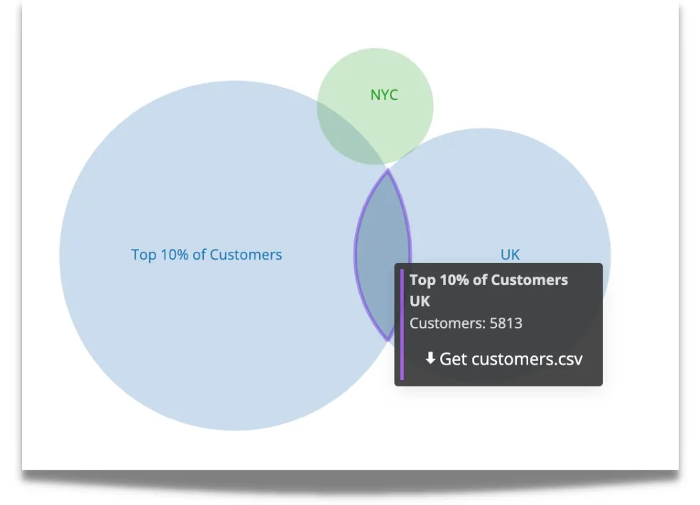 Audiences Overlap tool for top 10% of customers and locations