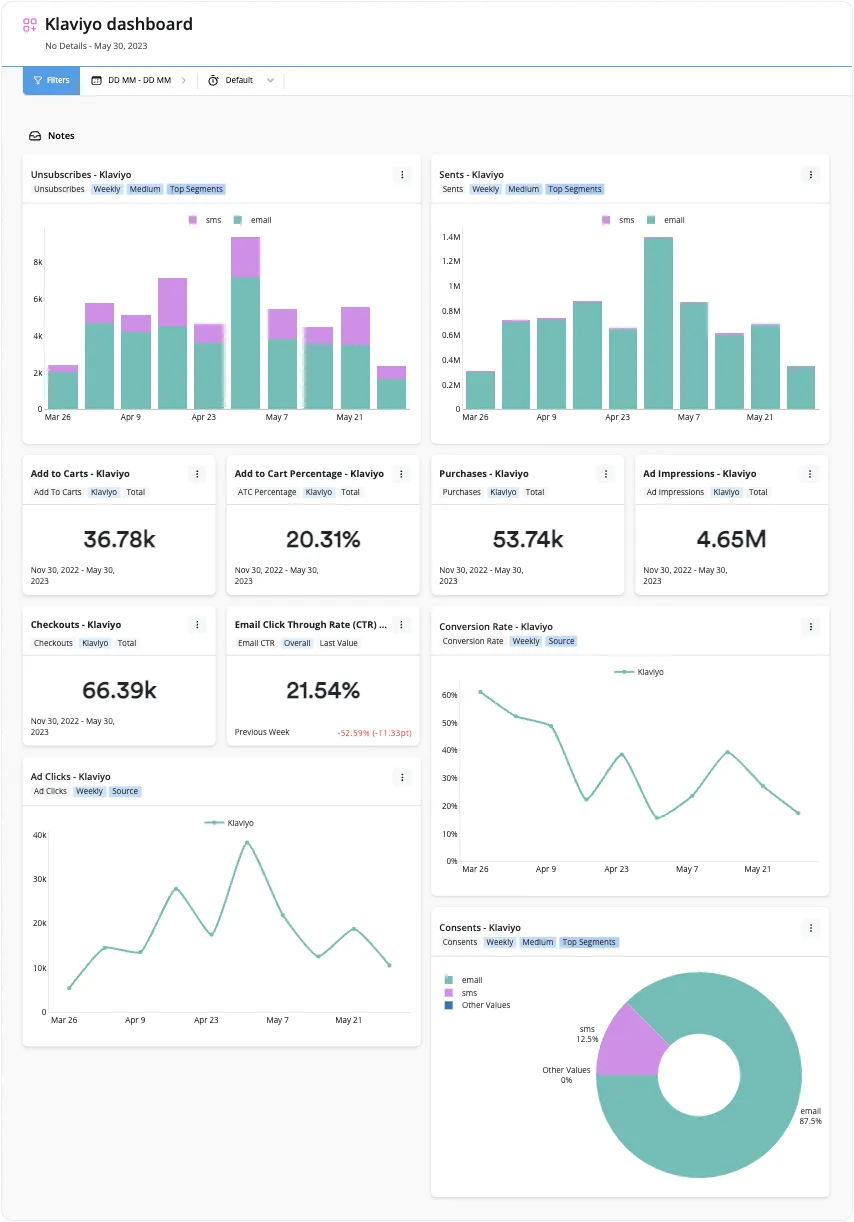 Klaviyo dashboard in Peel