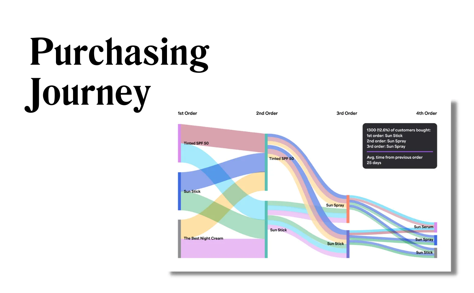 Explore how product analytics for customer purchasing journey insights can help your brand understand buying patterns, optimize marketing strategies, and boost sales.