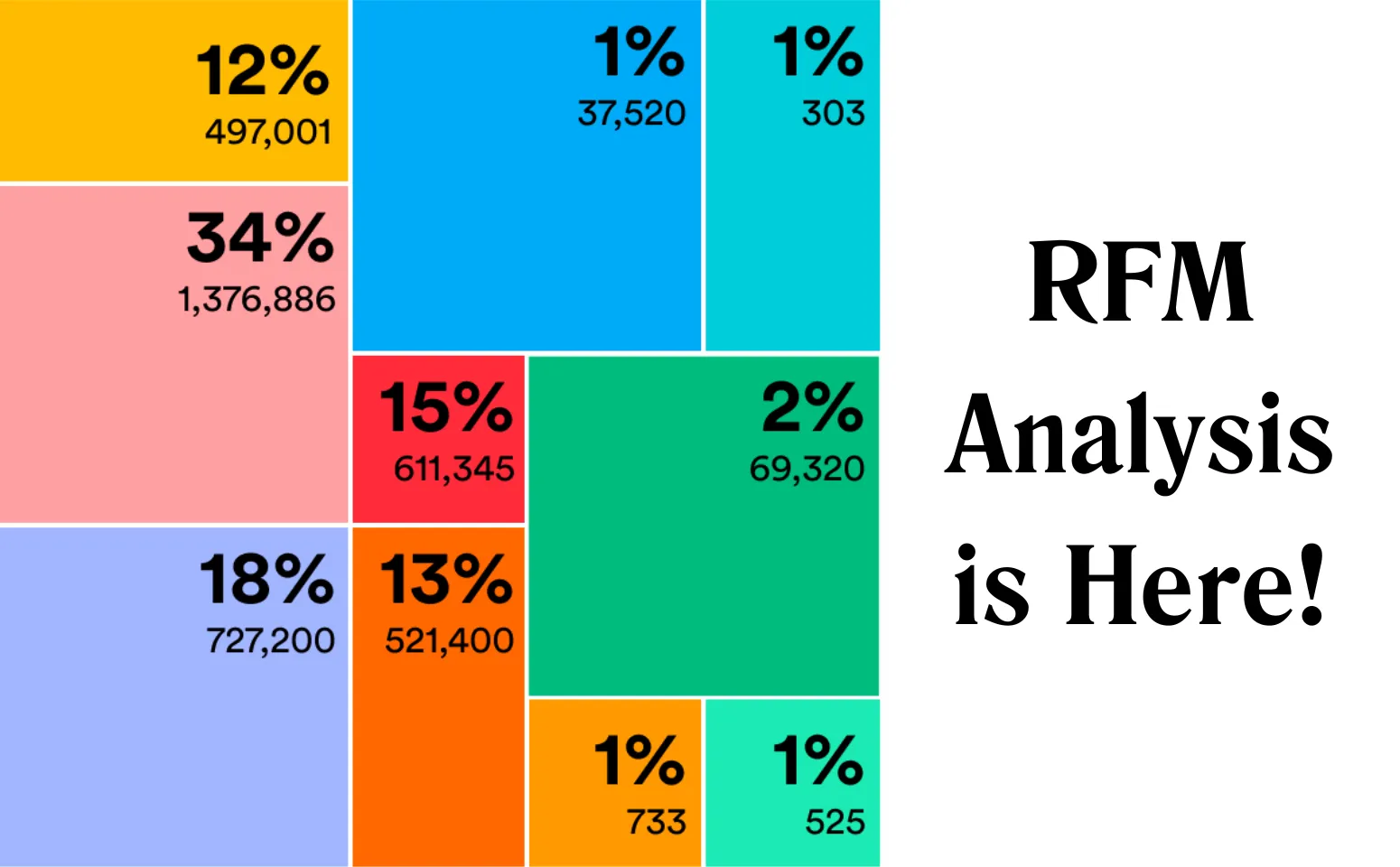RFM Analysis is an ecommerce measurement method that quantifies customer behavior based on the Recency, Frequency, and Monetary value of their purchases. Learn how Peel just added RFM analysis to the platform.