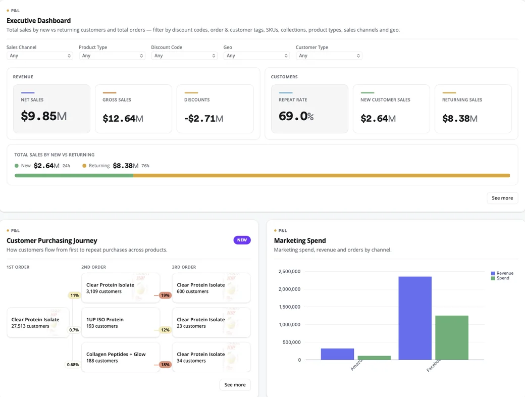Peel home page preview with net sales, repeat rate and returning revenue