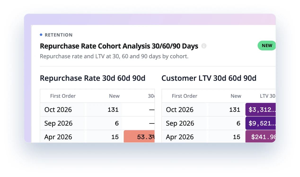 30, 60 and 90-day repurchase rates by cohort in Peel