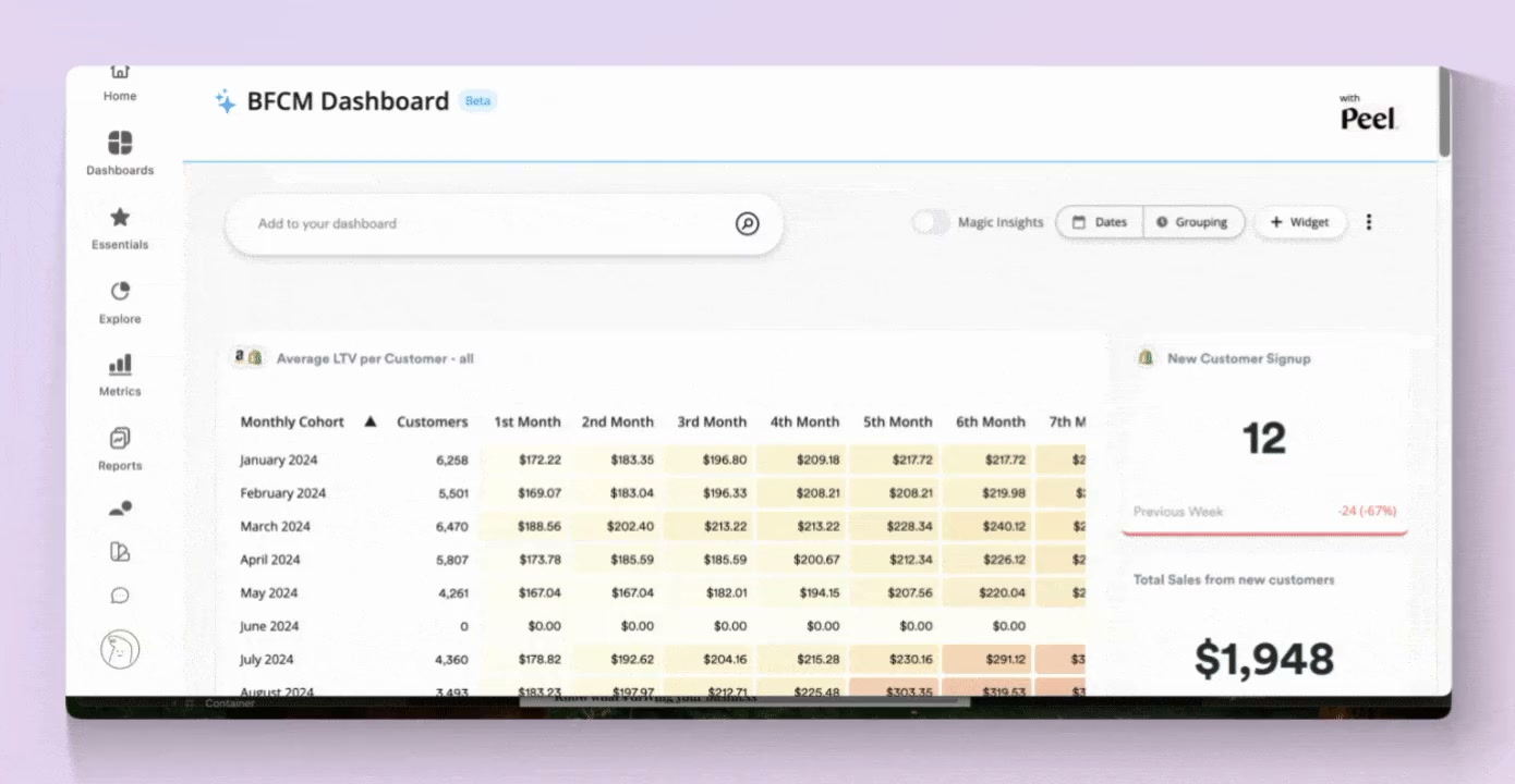 The Peel BFCM Dashboard showing average LTV per customer by monthly cohort, new customer signups and sales from new customers