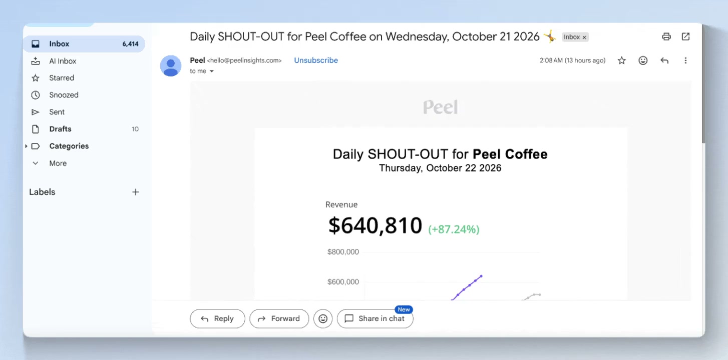 A Peel Daily Shoutout email with revenue, a month-to-date revenue chart and 30-day stats