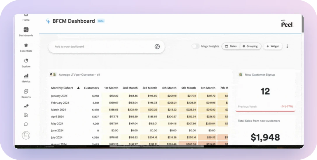 Peel BFCM Dashboard with average LTV per customer, new customer signups and sales from new customers