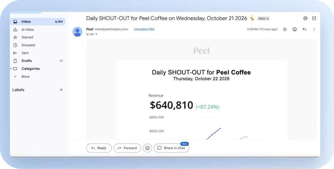Daily Shoutout email from Peel showing revenue up 87% for the month