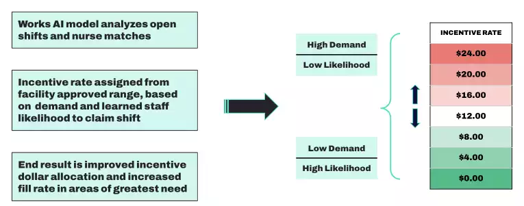 Diagram demonstrating  AI-powered dynamic pricing feature