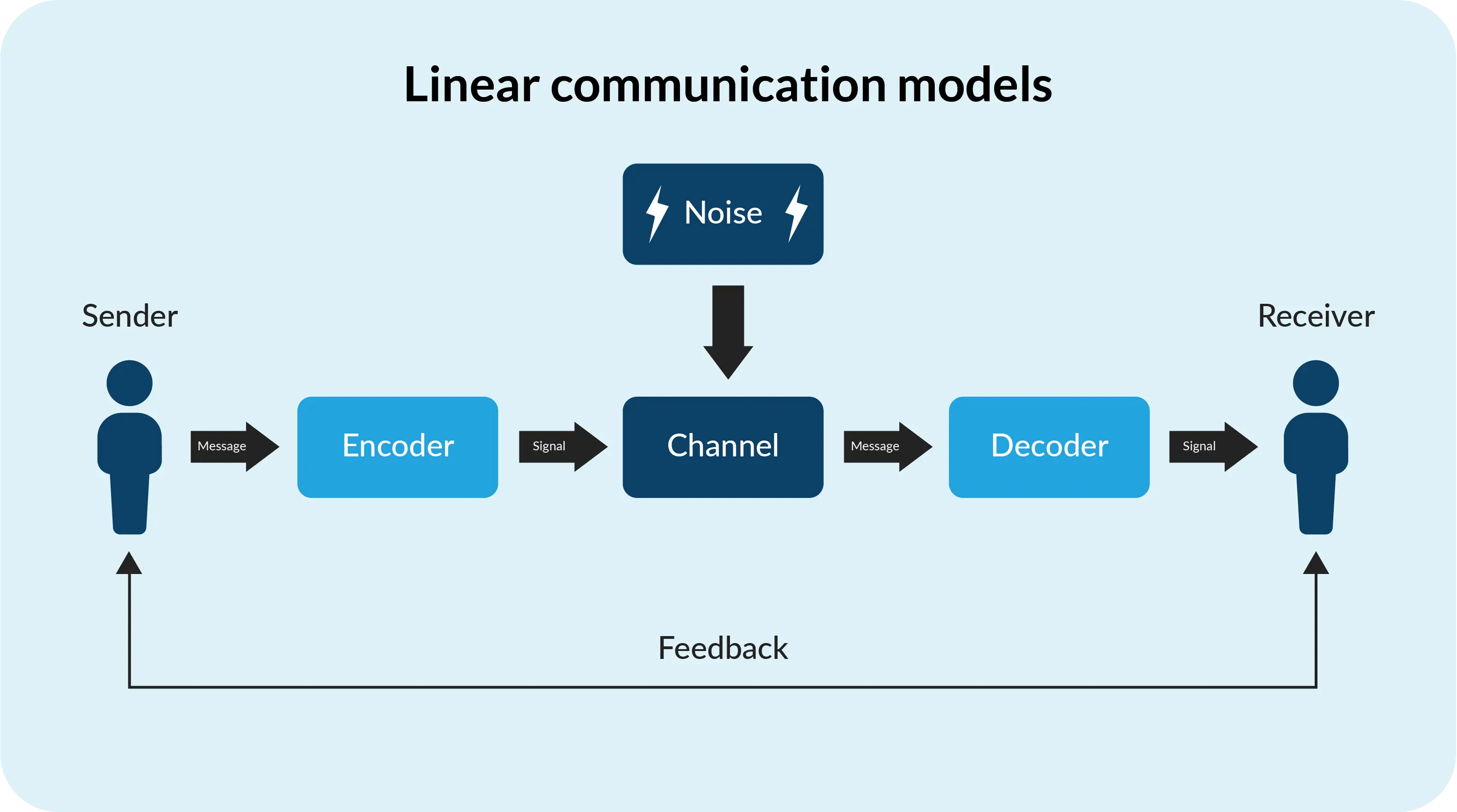 8 Communication Models Understanding Models Of Communication For 8 Communication Models Understanding Models Of Communication For