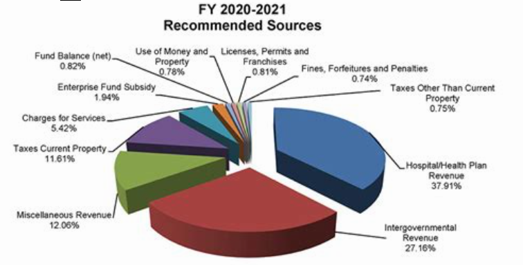 Pie chart of the recommended Sources of Tax Funds