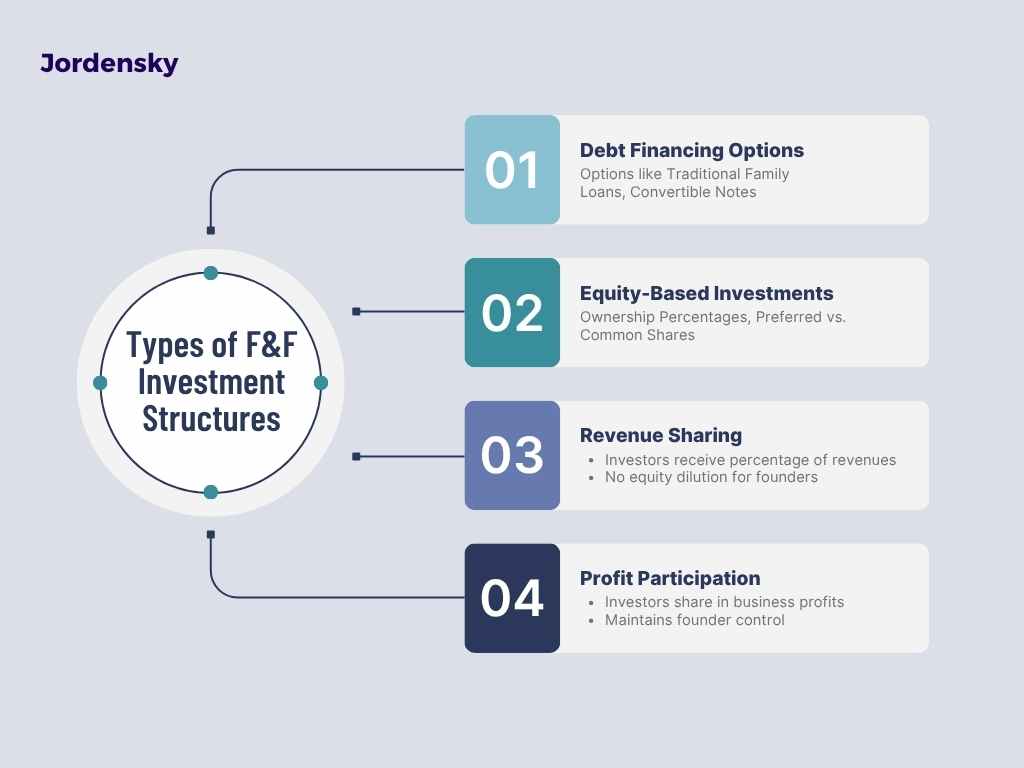 Types F&F Investment Structures