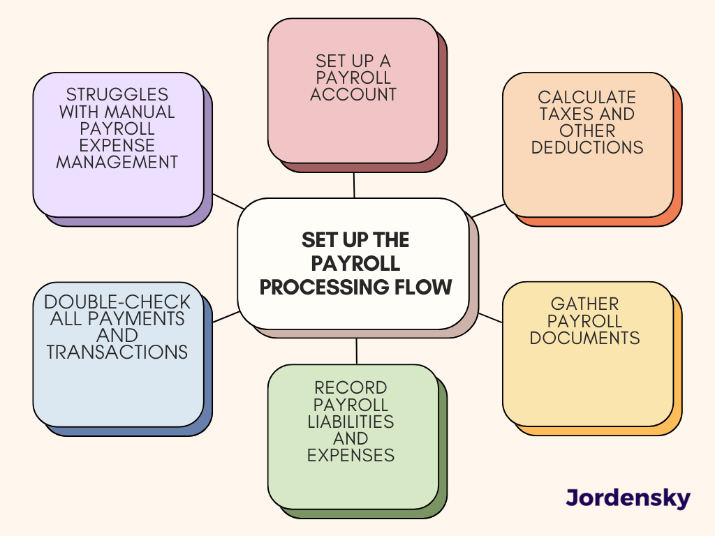 How to Setup Payroll Accounting
