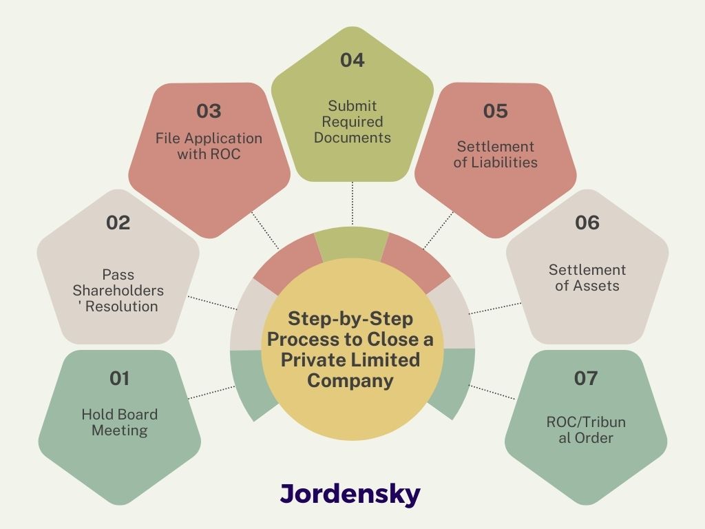Step-by-Step Process to Close a Private Limited Company
