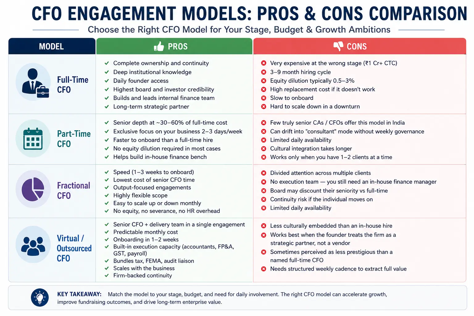 Pros and Cons of Each CFO Model