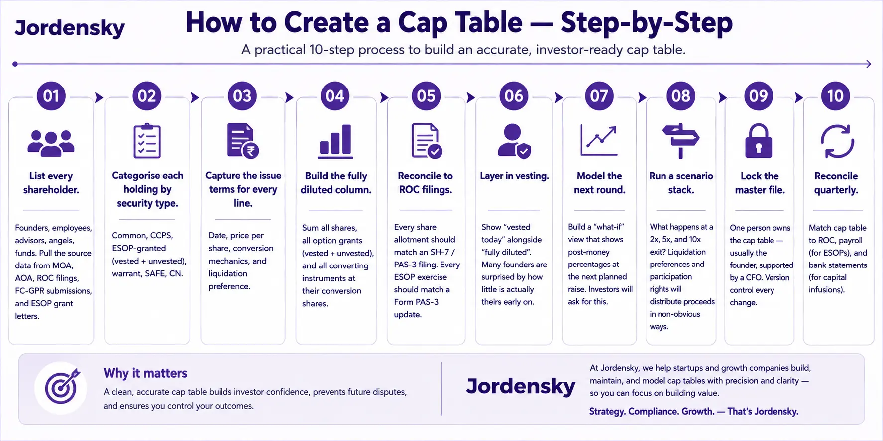 How to Create a Cap Table — Step-by-Step Guide
