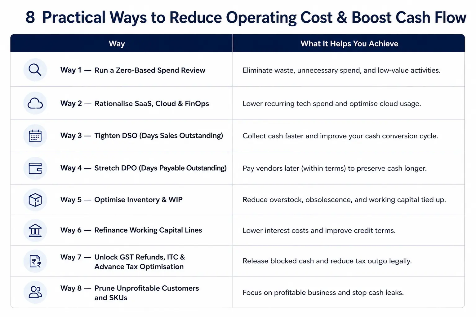 8 ways to Reduce Operating Cost and Improve Cashflow