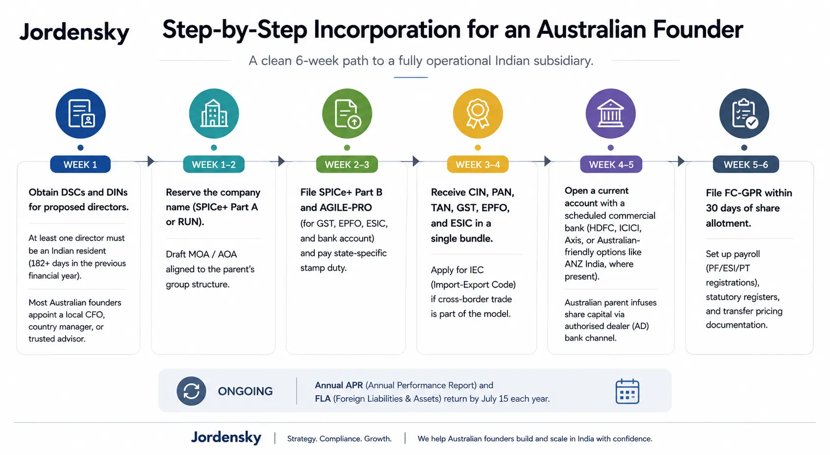 Step-by-Step Incorporation for an Australian Founder