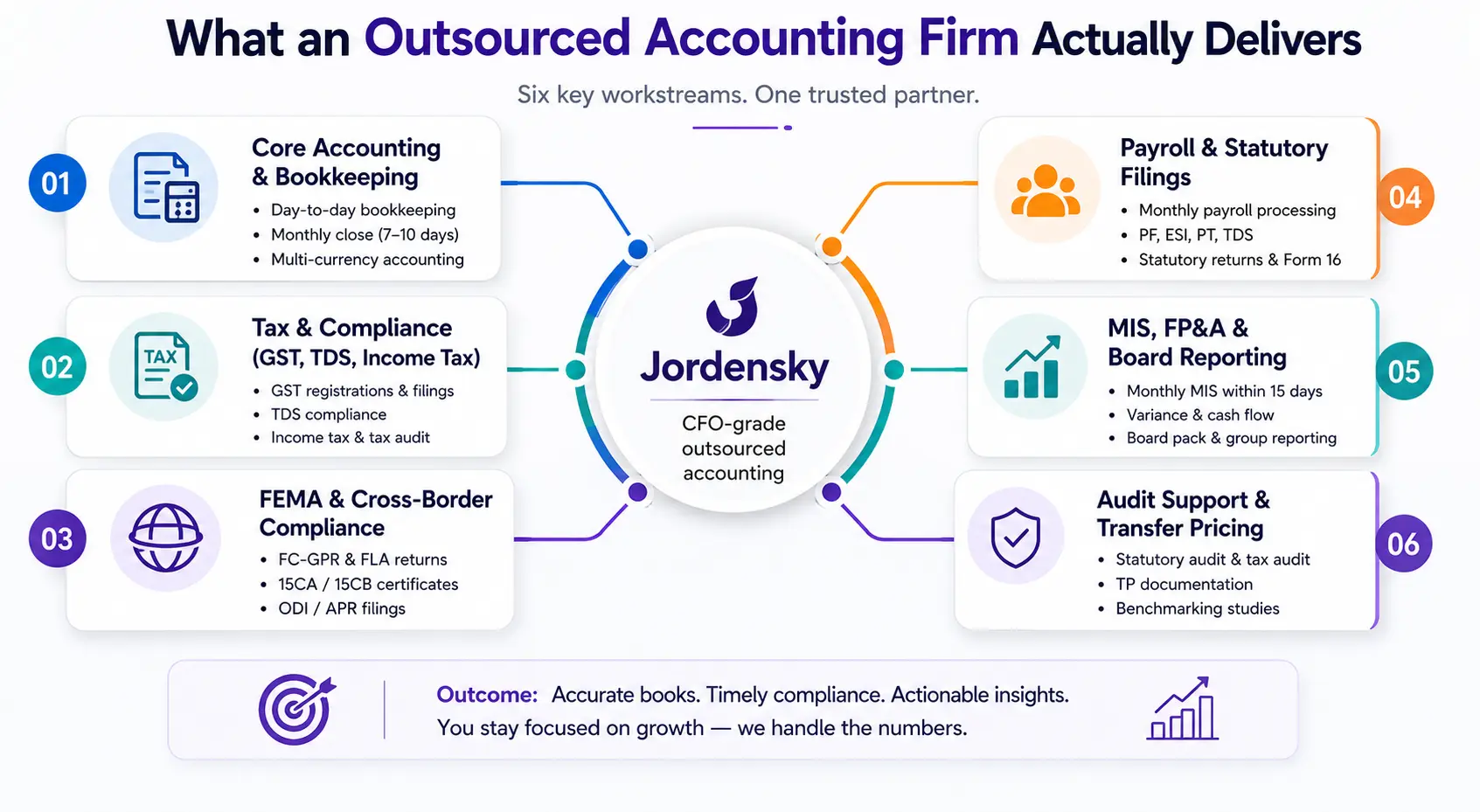 What an Outsourced Accounting Firm Actually Delivers