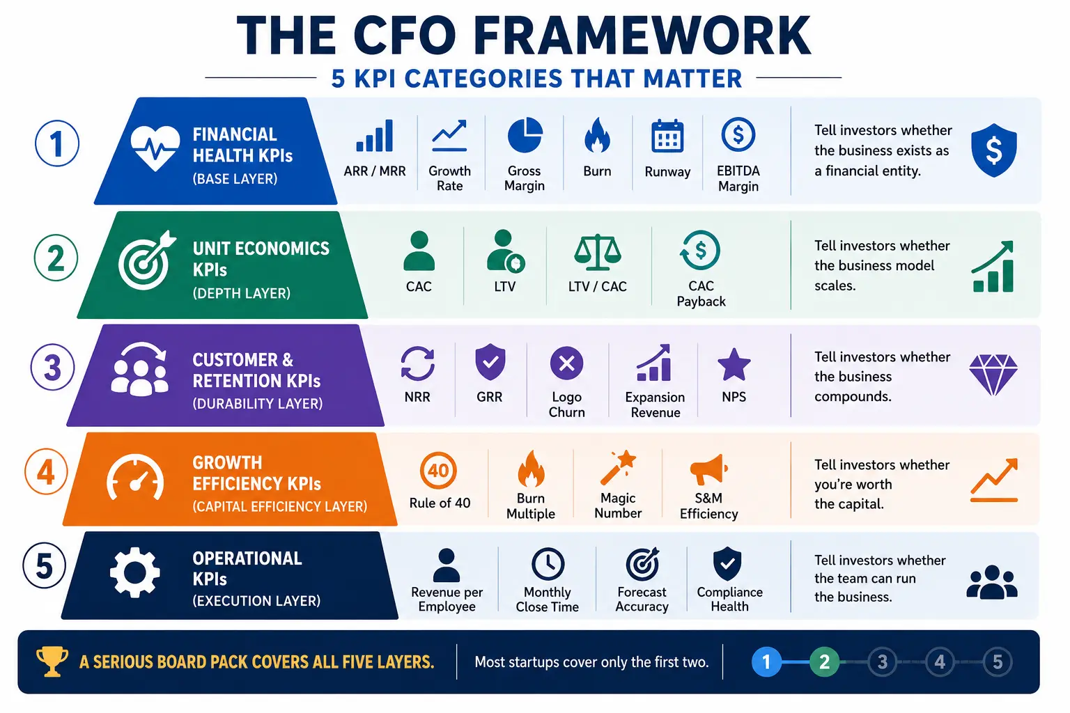 The CFO Framework — 5 KPI Categories That Matter