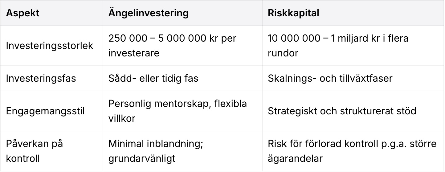 Ängelinvestering kontra Riskkapital tabell