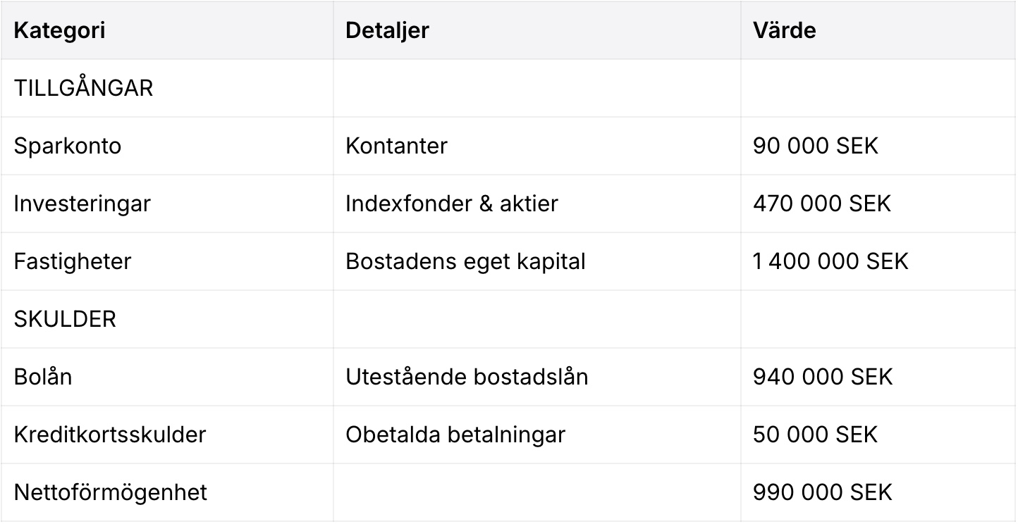 Tabell över tillgångar, skulder och nettoförmögenhet.