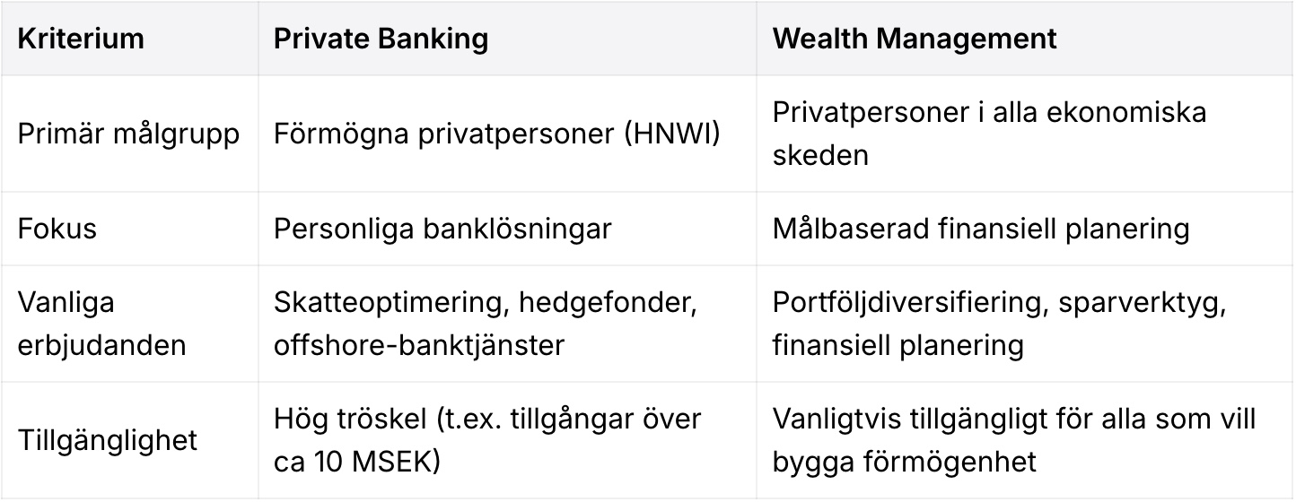 Tabell som jämför Private Banking och Wealth Management utifrån målgrupp, fokus, erbjudanden och tillgänglighet.