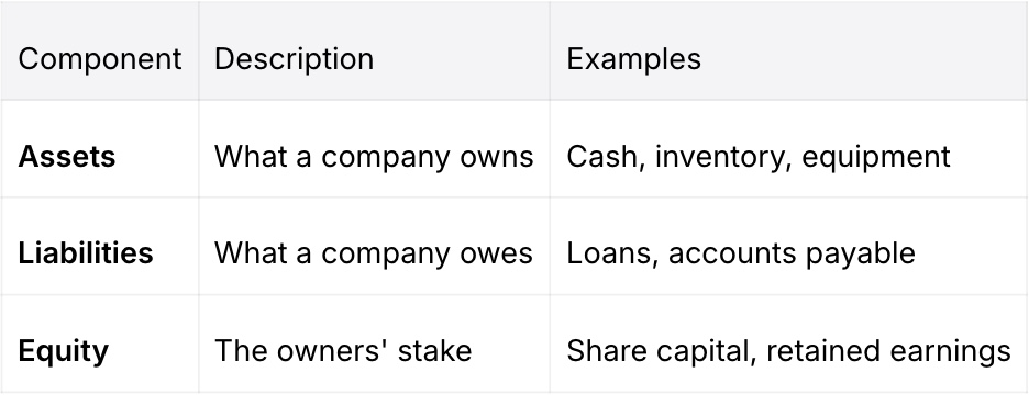 Table explaining shareholders' equity as part of a company's balance sheet, showing assets (cash, inventory, equipment), liabilities (loans, accounts payable), and equity (share capital, retained earnings).