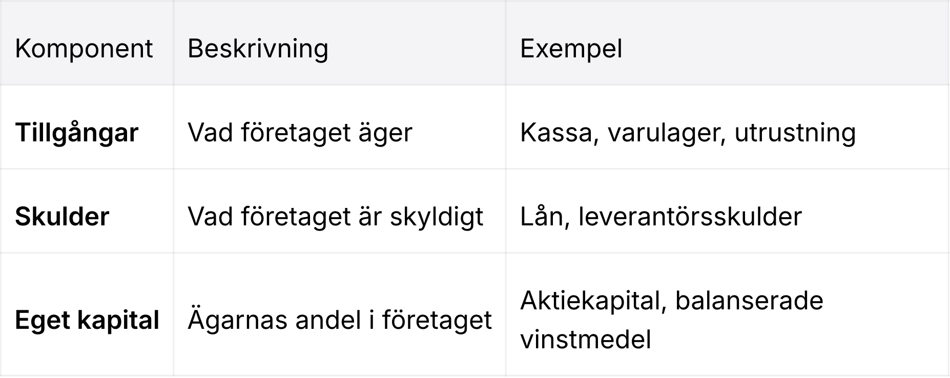 Tabell som förklarar eget kapital som en del av ett företags balansräkning, och visar tillgångar (kassa, lager, utrustning), skulder (lån, leverantörsskulder) och eget kapital (aktiekapital, balanserade vinstmedel).