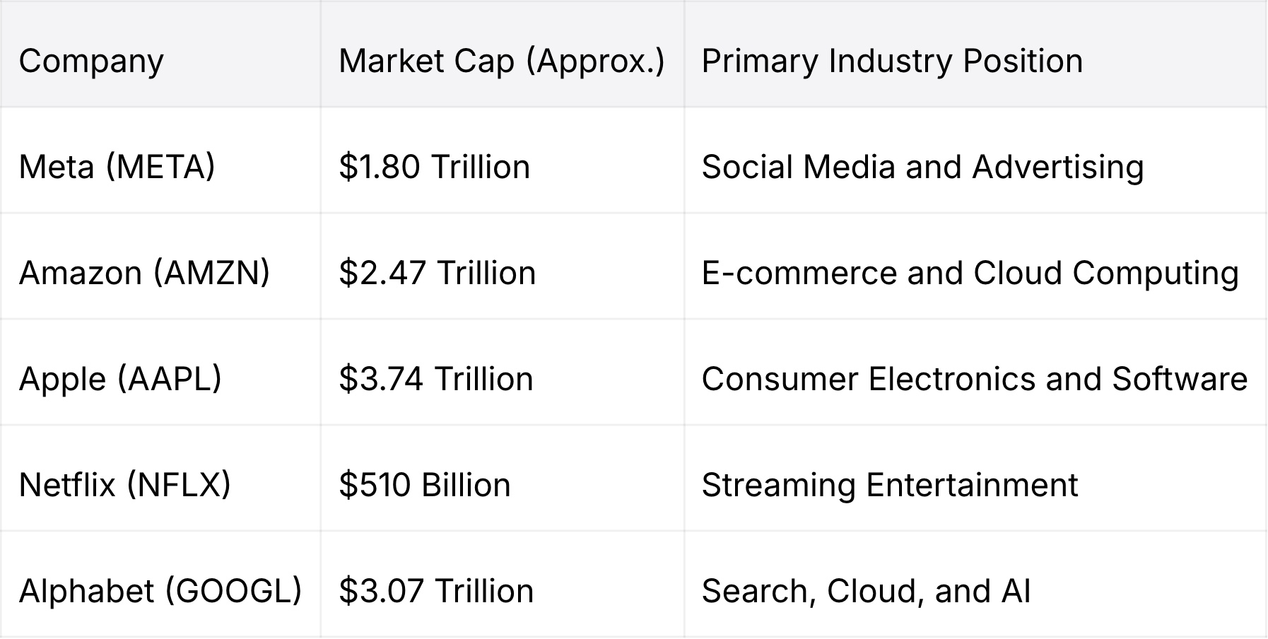 2025 FAANG stocks market capitalization comparison table showing Meta, Amazon, Apple, Netflix, and Alphabet with valuations ranging from $510 billion to $3.74 trillion.