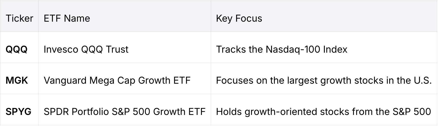 Table comparing ETFs with significant FAANG stock exposure, including Invesco QQQ Trust (QQQ), Vanguard Mega Cap Growth ETF (MGK), and SPDR Portfolio S&P 500 Growth ETF (SPYG), highlighting each fund’s key investment focus such as Nasdaq-100 tracking and U.S. large-cap growth exposure.