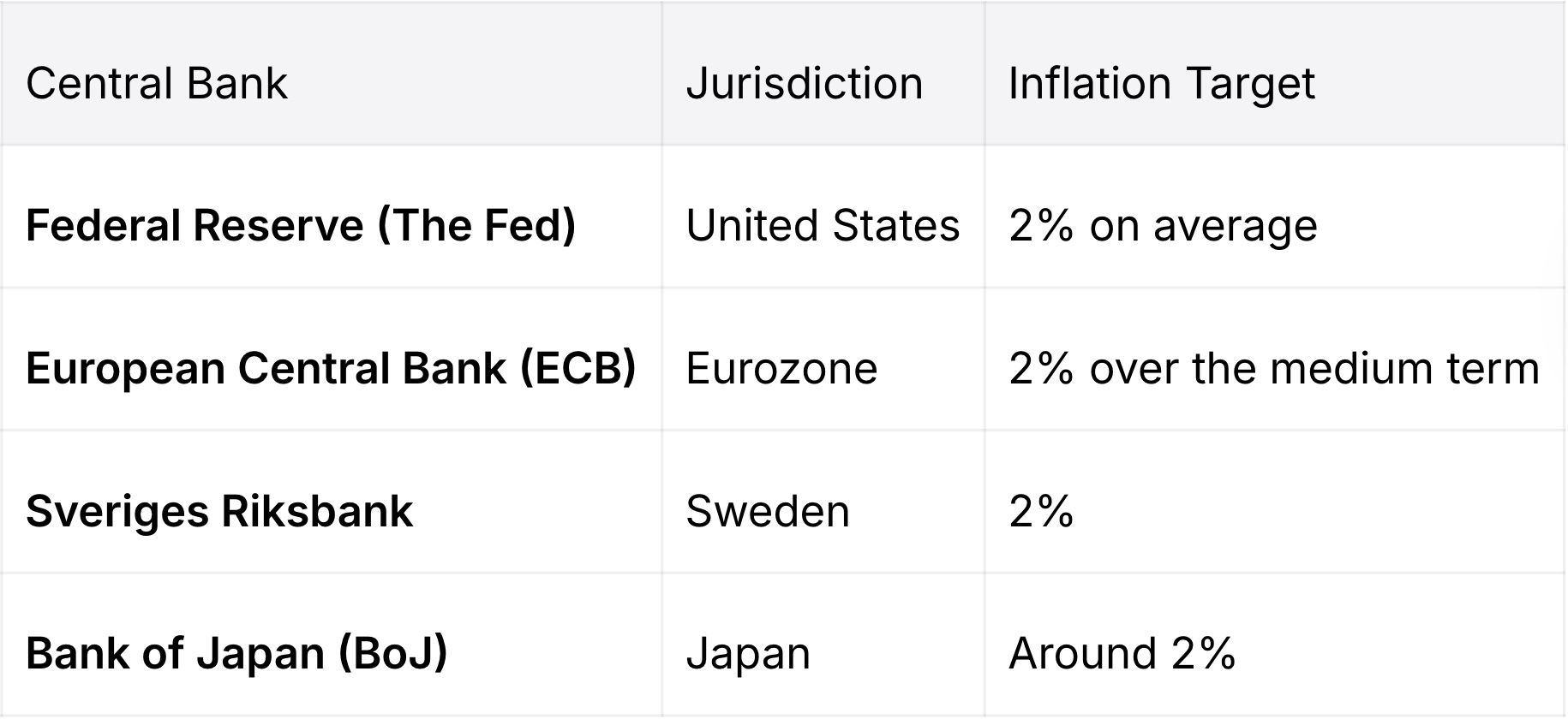 Table comparing inflation targets of major central banks — the Federal Reserve (United States), European Central Bank (Eurozone), Sveriges Riksbank (Sweden), and Bank of Japan (Japan) — each targeting around 2% inflation as part of their monetary policy framework.
