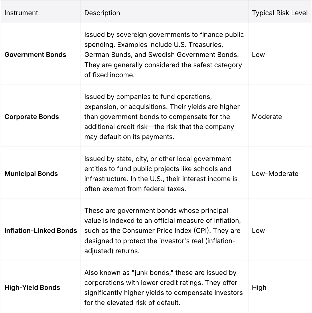 Table comparing major types of fixed-income investments, including government bonds, corporate bonds, municipal bonds, inflation-linked bonds, and high-yield bonds. It describes each instrument’s purpose, issuer type, and typical risk level, highlighting differences from low-risk government bonds to high-risk junk bonds.