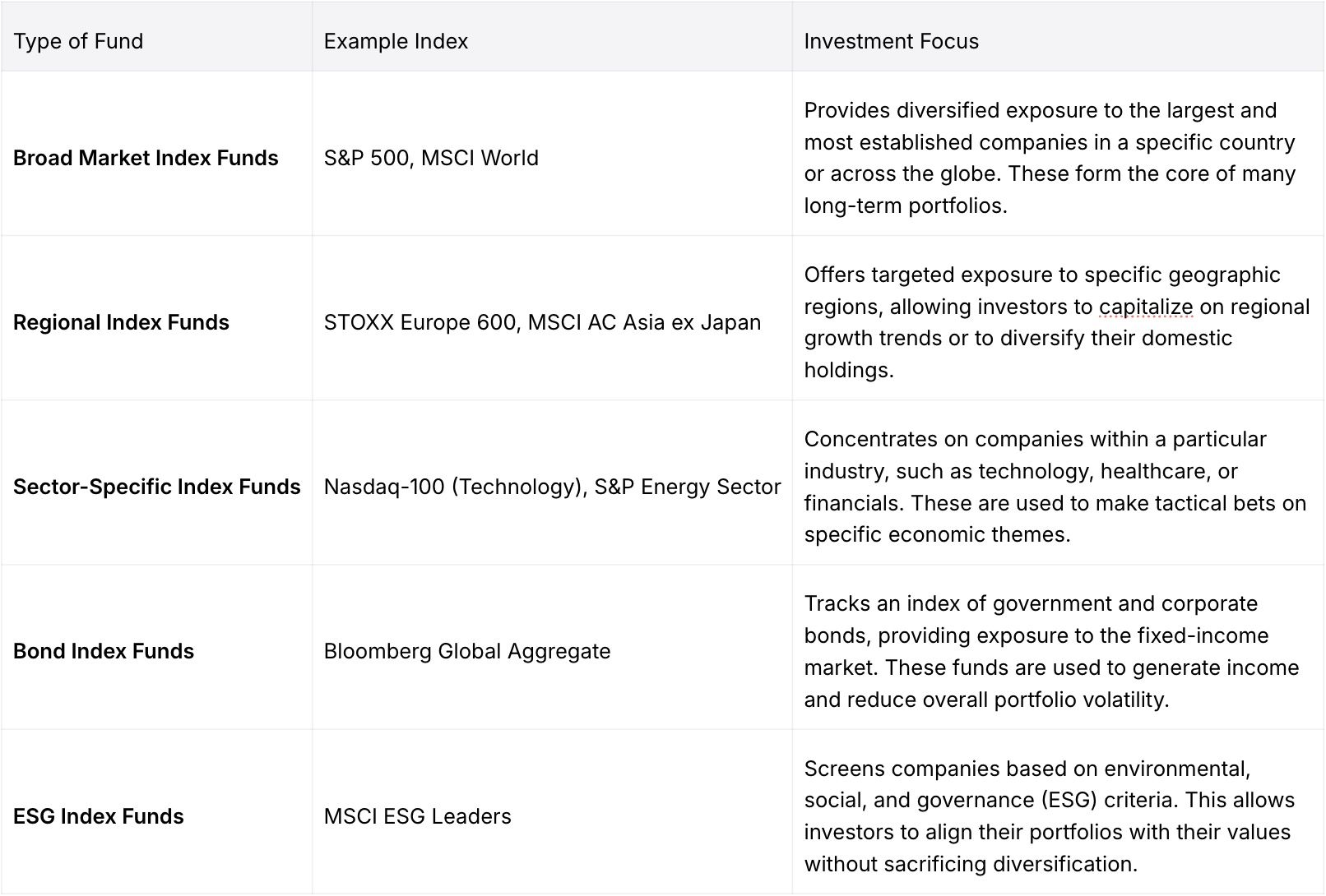 Table summarizing the main types of index funds, including broad market, regional, sector-specific, bond, and ESG index funds. Each fund type lists example indices such as S&P 500, MSCI World, and Bloomberg Global Aggregate, along with their distinct investment focus and diversification benefits.