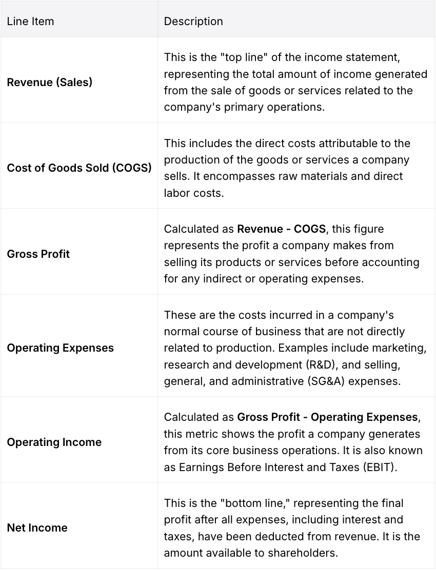 Table explaining the main components of an income statement, including revenue, cost of goods sold (COGS), gross profit, operating expenses, operating income, and net income. Each line item describes how businesses calculate profit from top-line revenue down to the bottom-line net income.