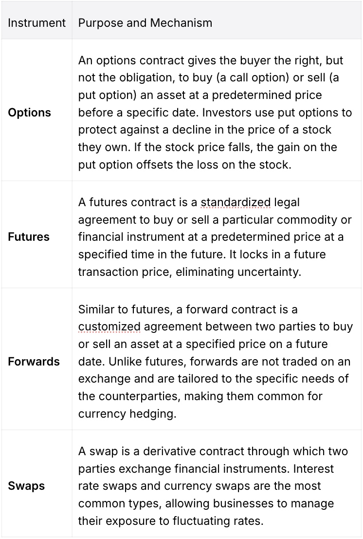 Table explaining key hedging instruments — options, futures, forwards, and swaps — outlining their purpose, mechanism, and how each is used in financial risk management.