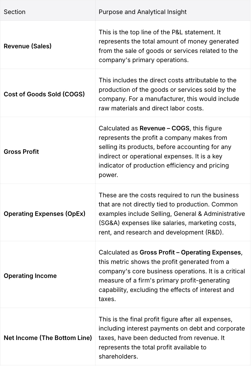 Table showing the structure of a Profit and Loss (P&L) statement, including key sections such as Revenue, Cost of Goods Sold (COGS), Gross Profit, Operating Expenses (OpEx), Operating Income, and Net Income. Each section is explained with its purpose and analytical insight for understanding company profitability and financial performance.