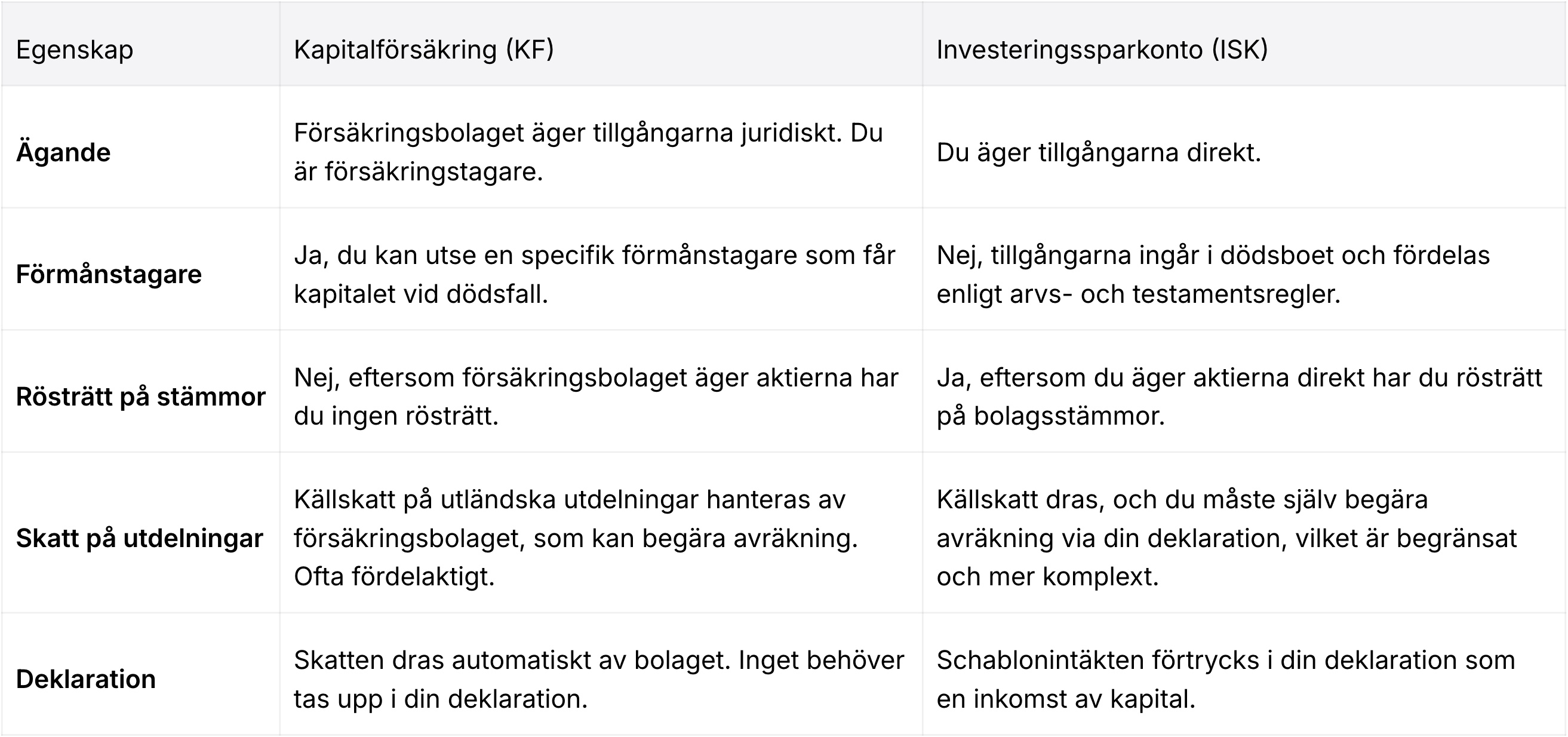 Tabell som jämför kapitalförsäkring (KF) och investeringssparkonto (ISK) med fokus på ägande, förmånstagare, rösträtt, skatt på utdelningar och deklaration. Bilden visar att kapitalförsäkring ger möjlighet att utse förmånstagare och enklare hantering av utländsk källskatt, medan ISK ger direkt ägande och rösträtt på bolagsstämmor.