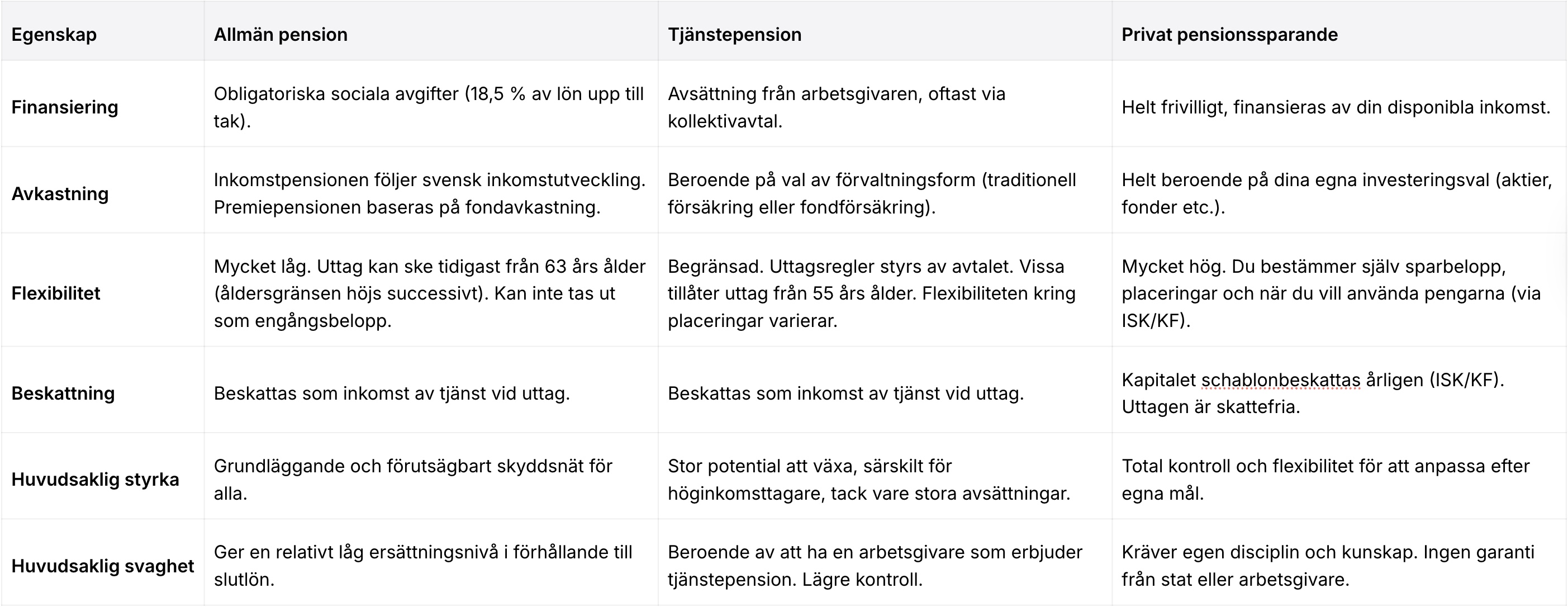 Jämförelsetabell över allmän pension, tjänstepension och privat pensionssparande i Sverige med skillnader i finansiering, avkastning, flexibilitet, beskattning samt styrkor och svagheter, för att hjälpa sparare optimera sin totala pension.