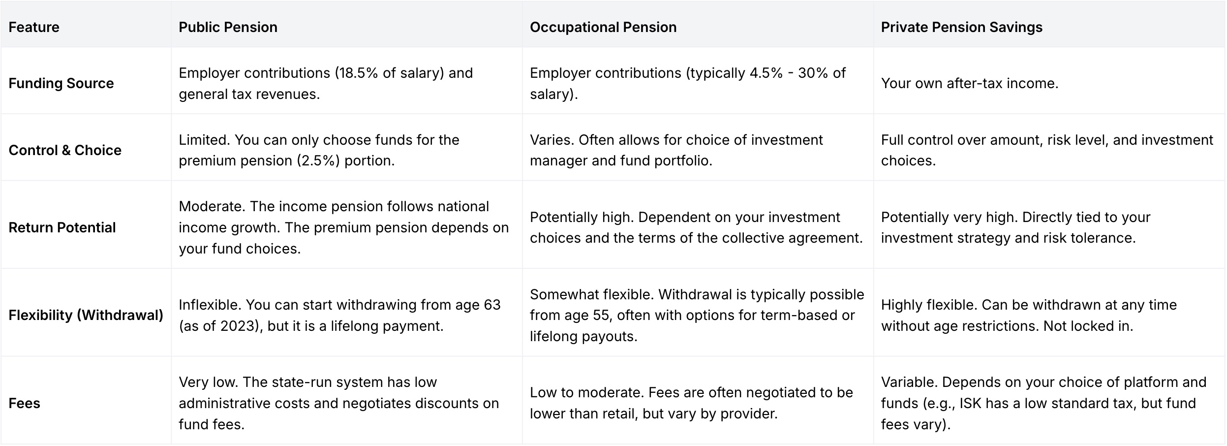 Comparison table of Sweden’s three pension pillars—public pension, occupational pension, and private pension savings—showing differences in funding source, control, return potential, flexibility, and fees.