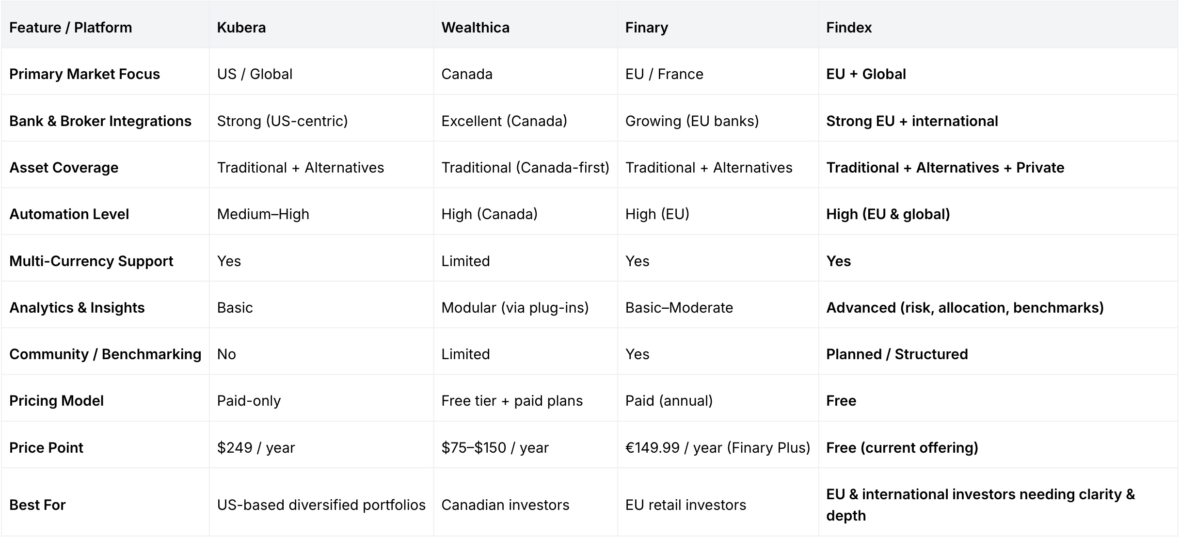 Comparison table of portfolio trackers Kubera, Wealthica, Finary, and Findex, showing differences in market focus, bank integrations, asset coverage, automation level, multi-currency support, analytics depth, community features, and pricing for EU and international investors.