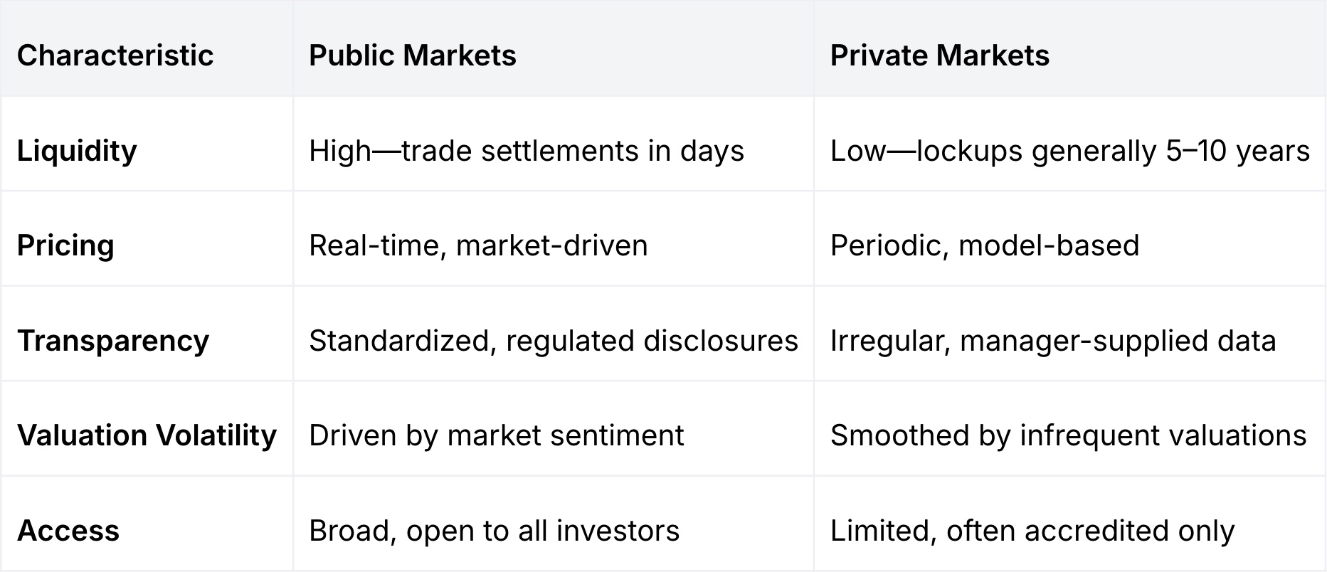 Comparison table of public vs private markets showing differences in liquidity, pricing, transparency, valuation volatility, and investor access. Public markets offer high liquidity and real-time pricing, while private markets involve long lock-ups, periodic valuations, and limited investor access.