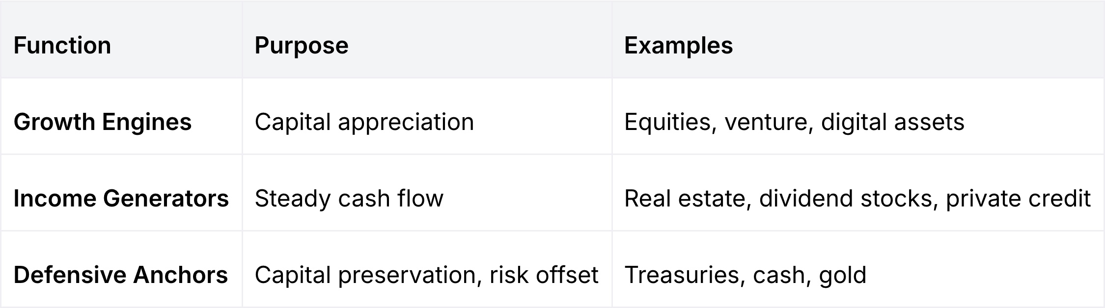 Functional portfolio allocation table showing three core investment roles: Growth Engines (capital appreciation via equities, venture capital, and digital assets), Income Generators (steady cash flow from real estate, dividend stocks, and private credit), and Defensive Anchors (capital preservation through Treasuries, cash, and gold) within a modern diversified portfolio framework.