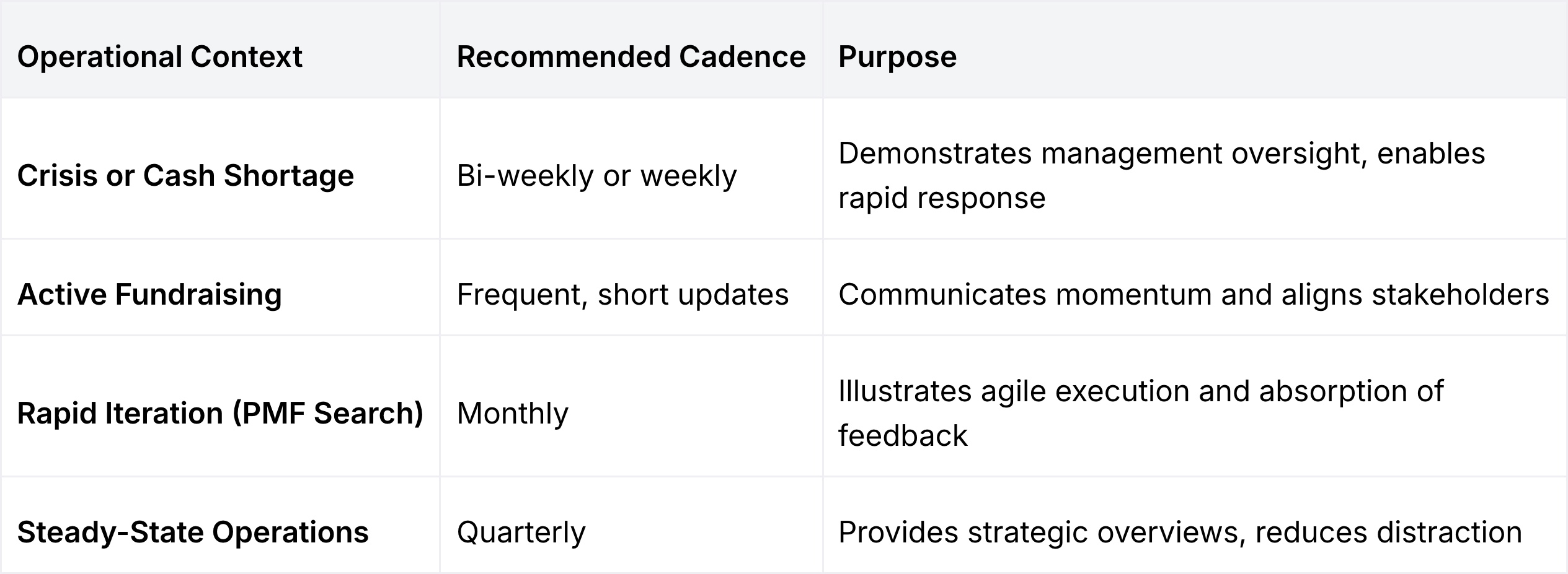 Table outlining recommended investor update cadence by operational context, including crisis or cash shortage (weekly/bi-weekly), active fundraising (frequent short updates), rapid iteration or product-market fit search (monthly), and steady-state operations (quarterly), with corresponding reporting purposes.
