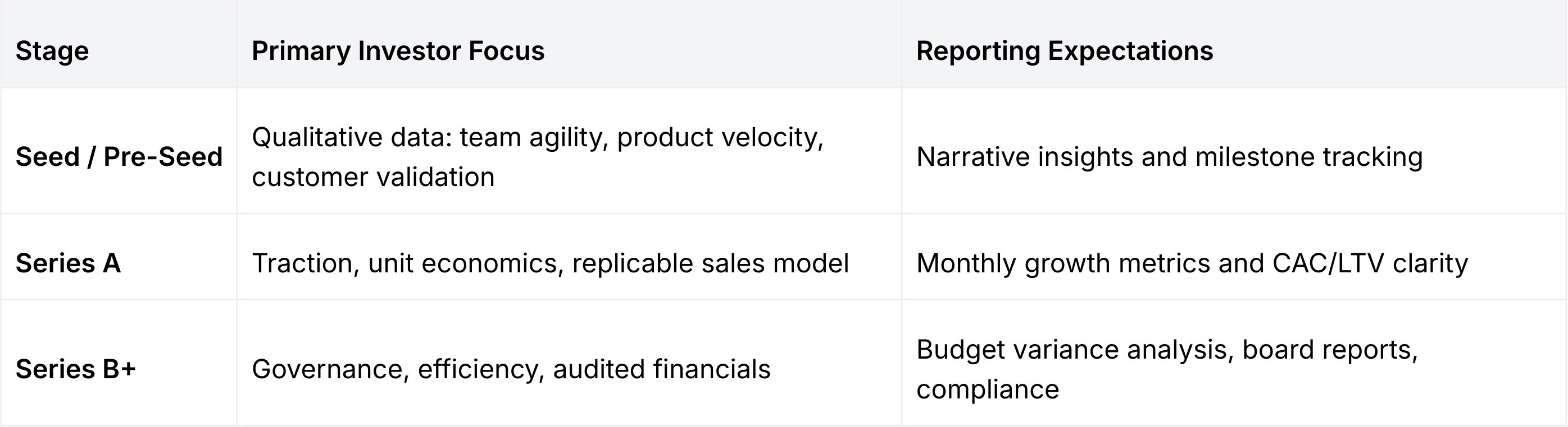 Startup investor expectations by funding stage table showing Seed/Pre-Seed focus on qualitative validation and milestone tracking, Series A emphasis on traction and unit economics (CAC/LTV), and Series B+ priorities of governance, efficiency, audited financials, and formal board reporting.