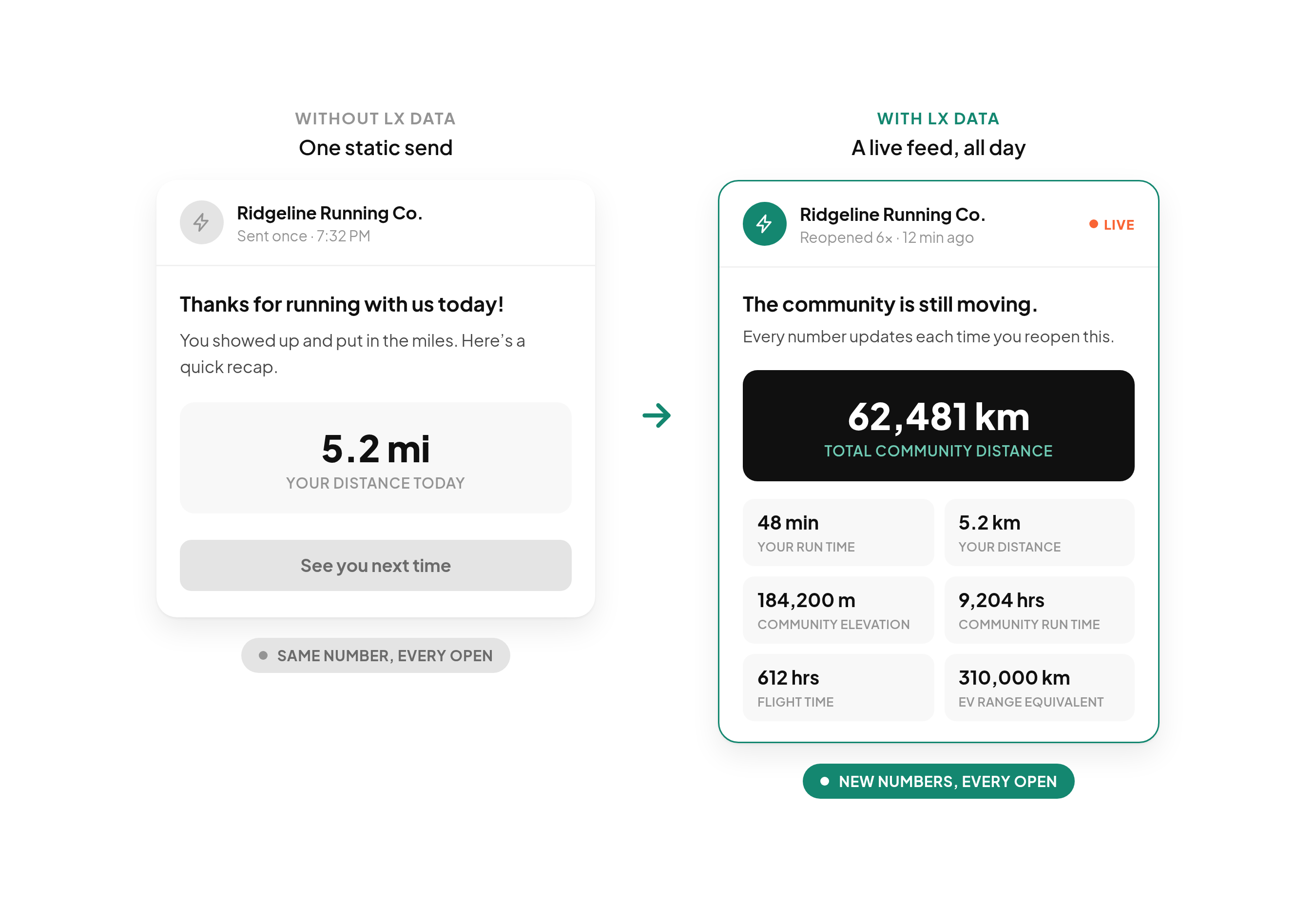 Side-by-side comparison of an event marketing email without LX Data (one static send with a single stat) and with LX Data (a live scoreboard of seven community metrics that updates on every reopen)