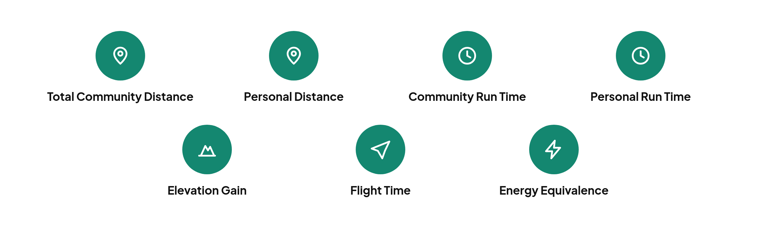 Seven icons representing the metrics in a live community stats email: total community distance, personal distance, community run time, personal run time, elevation gain, flight time, and energy equivalence