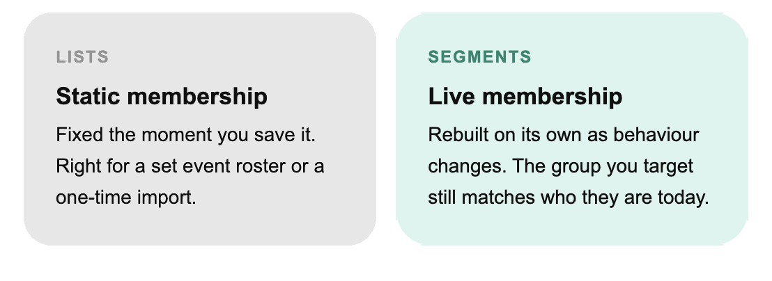 Comparison of static List membership and live, self-updating Segment membership