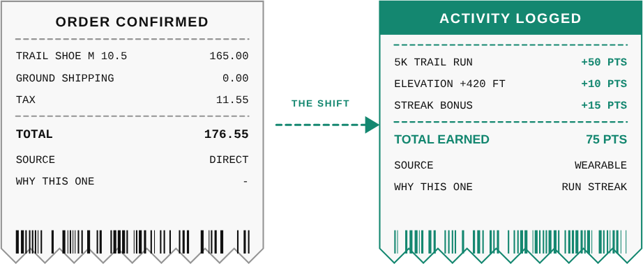 Illustration showing the shift from a standard order-confirmed purchase receipt to a DashLX activity-logged rewards receipt