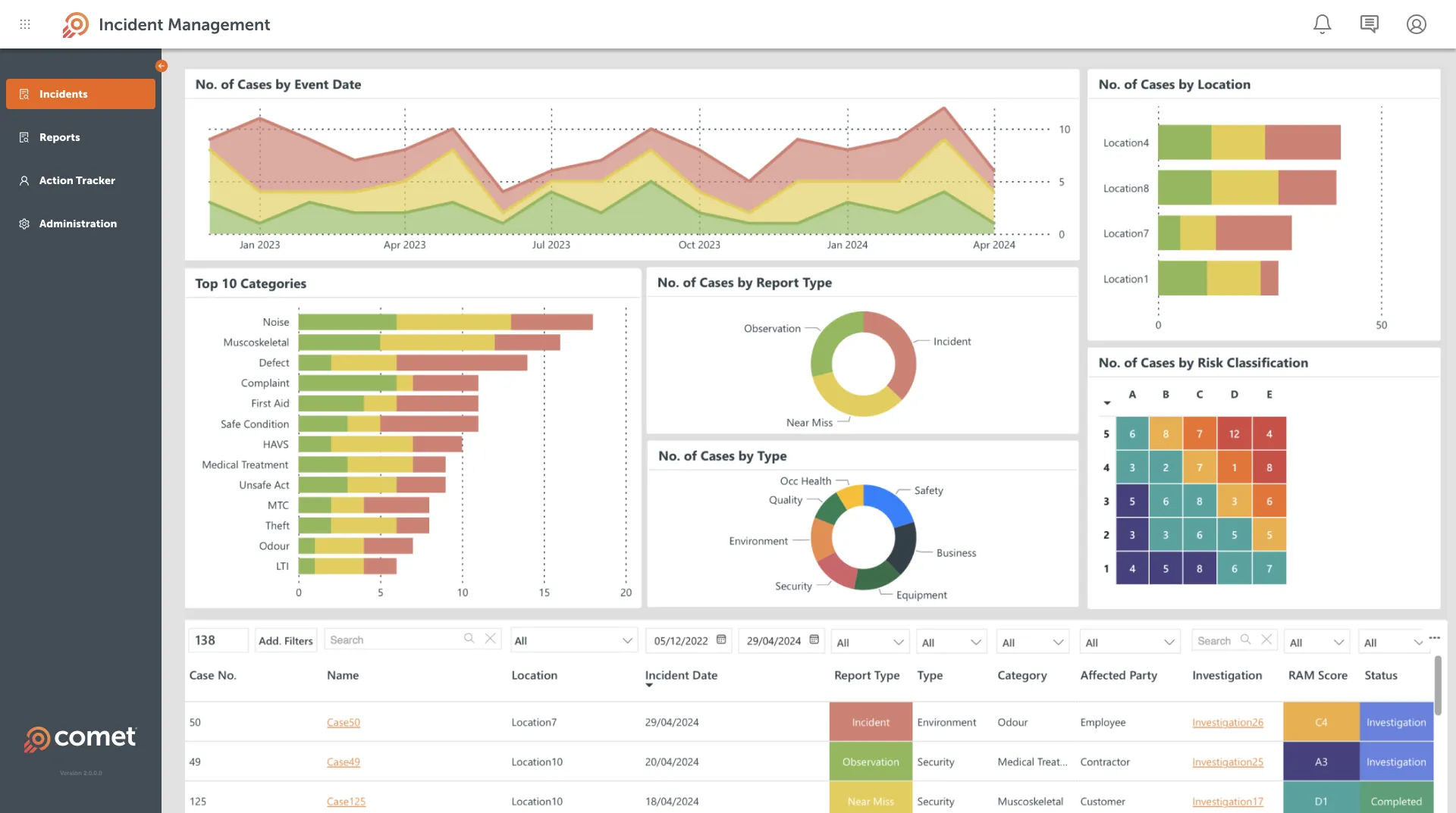 Incident Management dashboard showing graphs for cases by event date, report type, type, location, risk classification, and top 10 categories with a detailed case list.