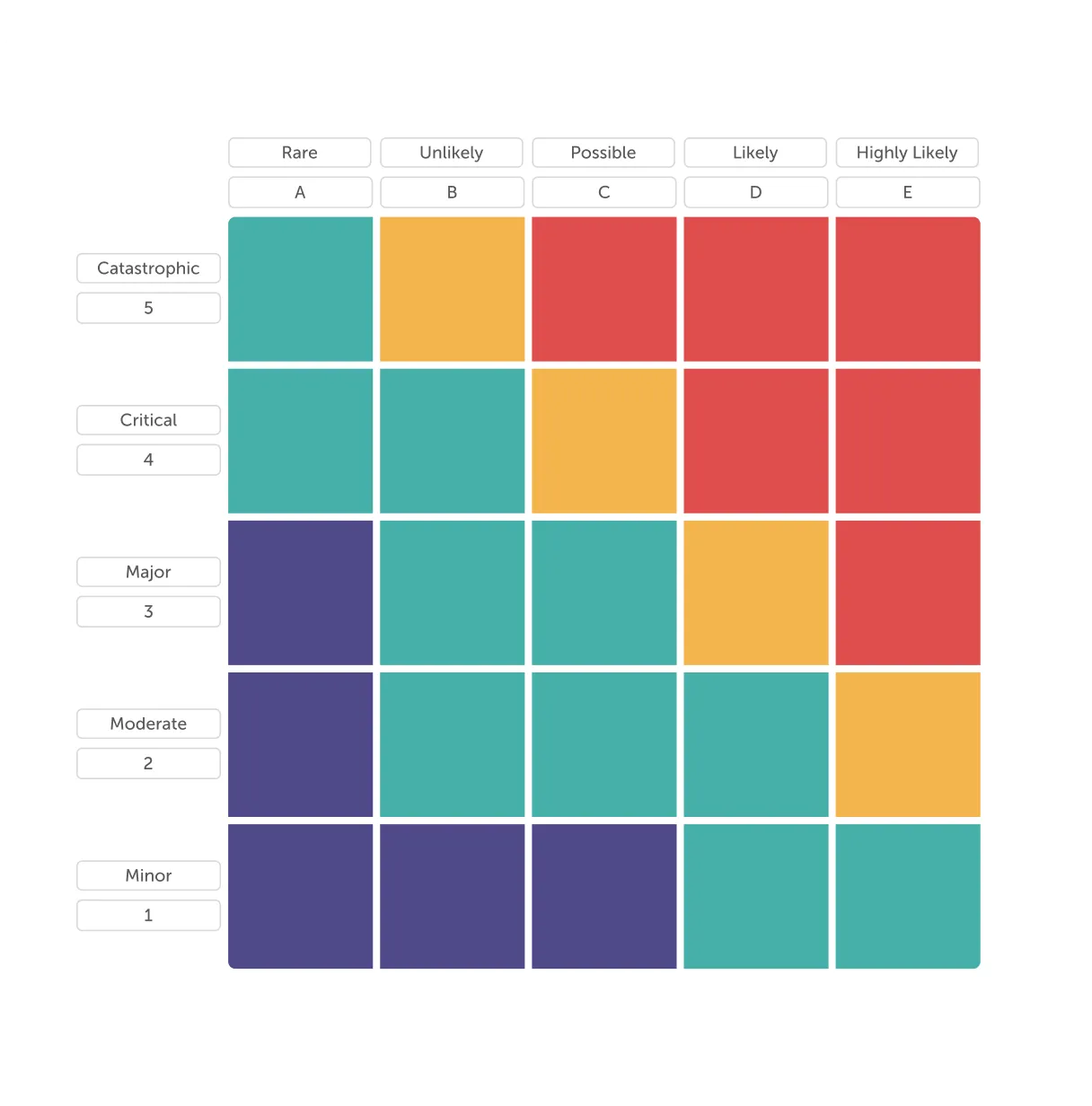 Risk matrix chart showing likelihood from Rare to Highly Likely and impact from Minor to Catastrophic levels with color-coded risk areas.