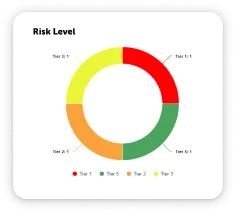 Donut chart showing risk levels with four tiers: Tier 1 (red), Tier 5 (green), Tier 2 (orange), and Tier 3 (yellow).
